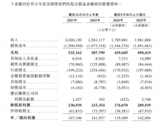 2024年库存周转时间为12. 